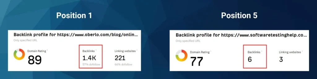 Search engine positioning based on backlinks